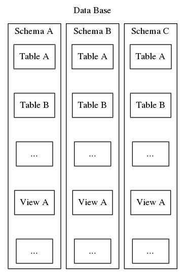 PostgreSQL Schema Maintaining Isolated environment